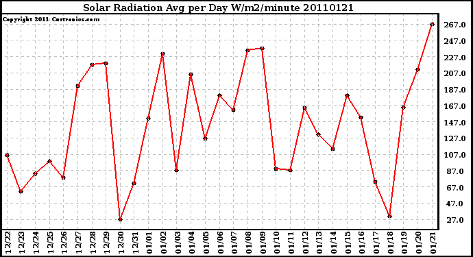 Milwaukee Weather Solar Radiation Avg per Day W/m2/minute