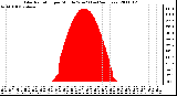 Milwaukee Weather Solar Radiation per Minute W/m2 (Last 24 Hours)