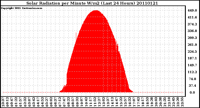 Milwaukee Weather Solar Radiation per Minute W/m2 (Last 24 Hours)