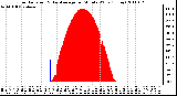 Milwaukee Weather Solar Radiation & Day Average per Minute W/m2 (Today)