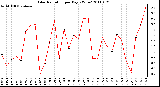 Milwaukee Weather Solar Radiation per Day KW/m2