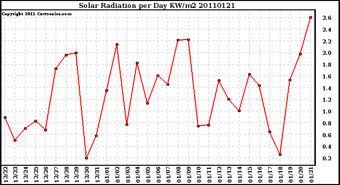 Milwaukee Weather Solar Radiation per Day KW/m2