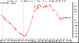 Milwaukee Weather Outdoor Temp (vs) Heat Index per Minute (Last 24 Hours)