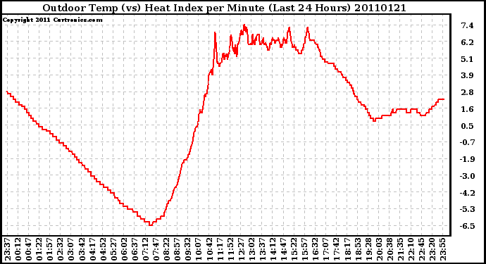 Milwaukee Weather Outdoor Temp (vs) Heat Index per Minute (Last 24 Hours)