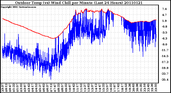 Milwaukee Weather Outdoor Temp (vs) Wind Chill per Minute (Last 24 Hours)