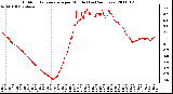 Milwaukee Weather Outdoor Temperature per Minute (Last 24 Hours)