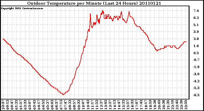 Milwaukee Weather Outdoor Temperature per Minute (Last 24 Hours)