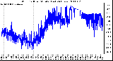 Milwaukee Weather Wind Chill per Minute (Last 24 Hours)