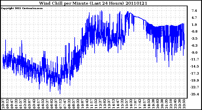 Milwaukee Weather Wind Chill per Minute (Last 24 Hours)