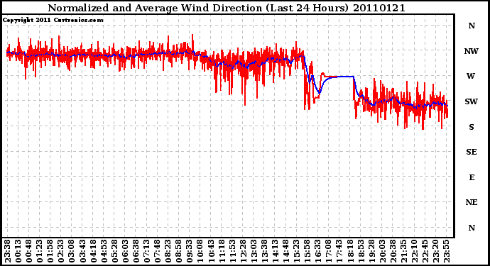 Milwaukee Weather Normalized and Average Wind Direction (Last 24 Hours)