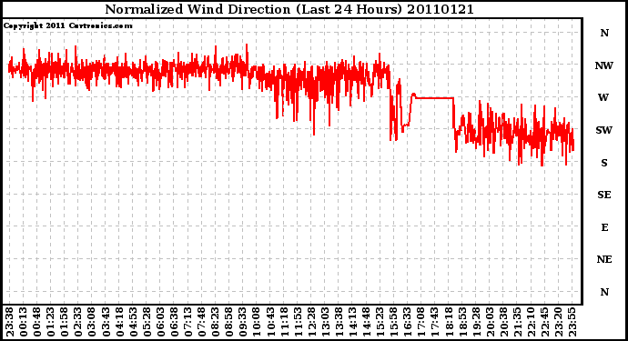 Milwaukee Weather Normalized Wind Direction (Last 24 Hours)