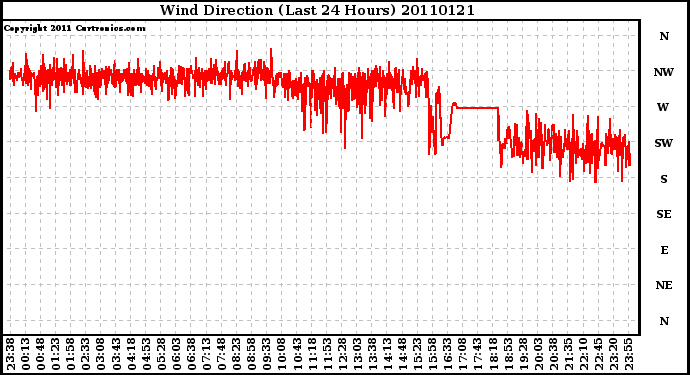 Milwaukee Weather Wind Direction (Last 24 Hours)