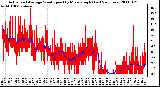 Milwaukee Weather Actual and Average Wind Speed by Minute mph (Last 24 Hours)