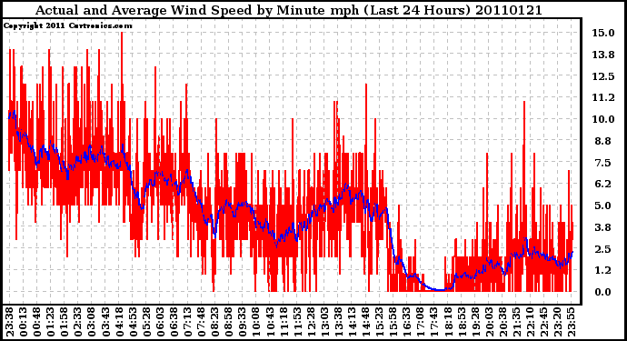 Milwaukee Weather Actual and Average Wind Speed by Minute mph (Last 24 Hours)