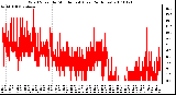 Milwaukee Weather Wind Speed by Minute mph (Last 24 Hours)