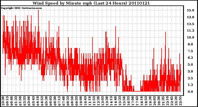 Milwaukee Weather Wind Speed by Minute mph (Last 24 Hours)