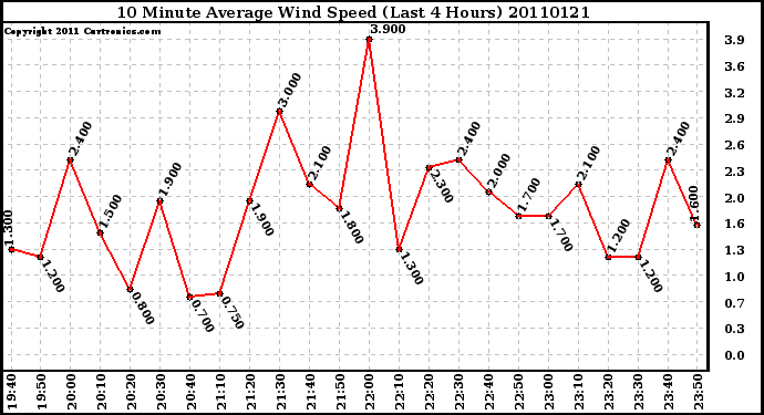 Milwaukee Weather 10 Minute Average Wind Speed (Last 4 Hours)