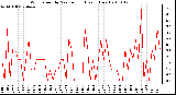 Milwaukee Weather Wind Speed by Minute mph (Last 1 Hour)