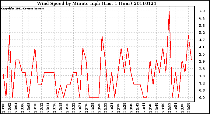 Milwaukee Weather Wind Speed by Minute mph (Last 1 Hour)