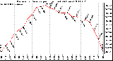 Milwaukee Weather Barometric Pressure per Hour (Last 24 Hours)