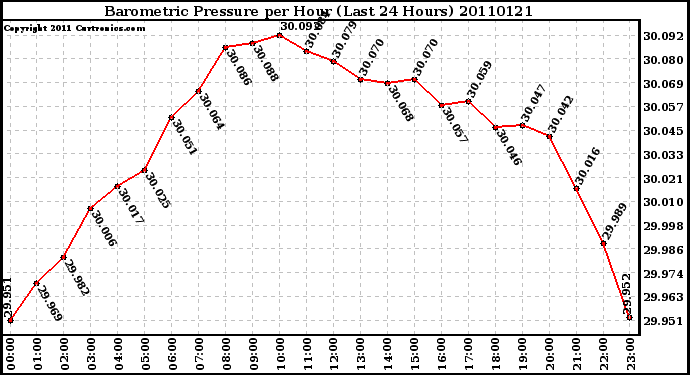 Milwaukee Weather Barometric Pressure per Hour (Last 24 Hours)