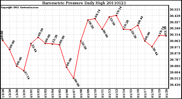 Milwaukee Weather Barometric Pressure Daily High