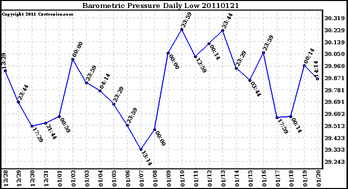 Milwaukee Weather Barometric Pressure Daily Low