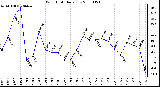 Milwaukee Weather Wind Chill Daily Low