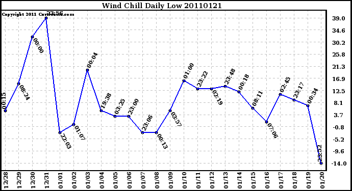 Milwaukee Weather Wind Chill Daily Low