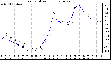 Milwaukee Weather Wind Chill (Last 24 Hours)