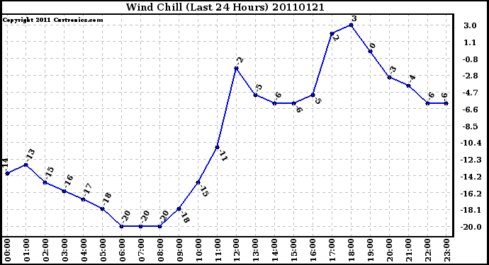 Milwaukee Weather Wind Chill (Last 24 Hours)