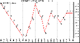 Milwaukee Weather Dew Point (Last 24 Hours)