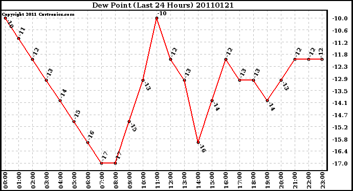 Milwaukee Weather Dew Point (Last 24 Hours)