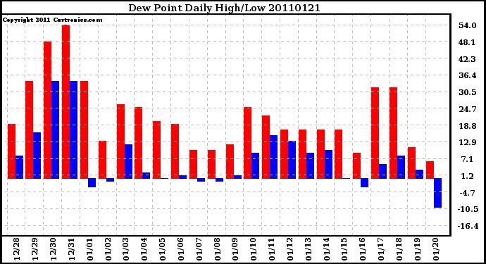 Milwaukee Weather Dew Point Daily High/Low