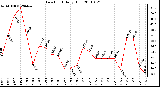 Milwaukee Weather Dew Point Daily High