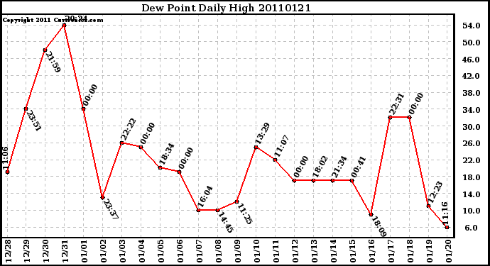 Milwaukee Weather Dew Point Daily High