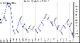 Milwaukee Weather Dew Point Daily Low