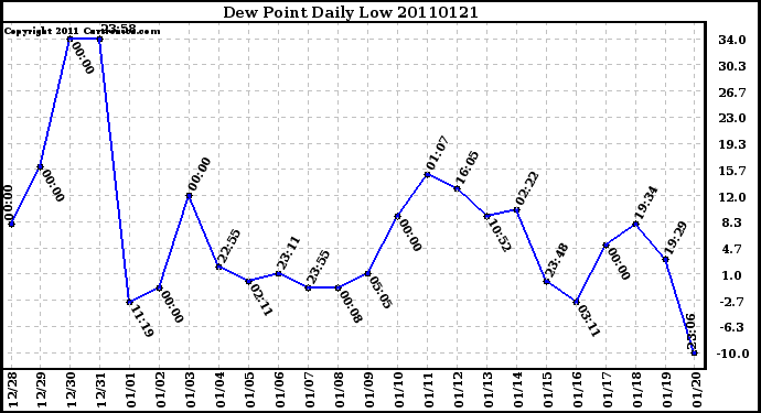 Milwaukee Weather Dew Point Daily Low