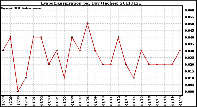 Milwaukee Weather Evapotranspiration per Day (Inches)