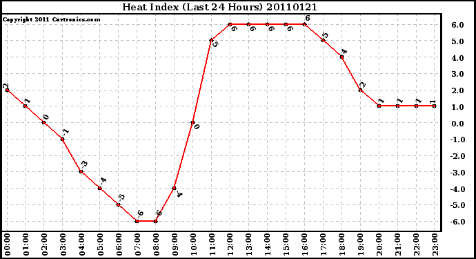 Milwaukee Weather Heat Index (Last 24 Hours)