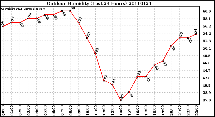 Milwaukee Weather Outdoor Humidity (Last 24 Hours)