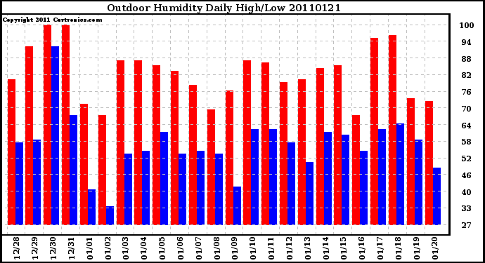 Milwaukee Weather Outdoor Humidity Daily High/Low