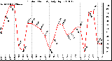 Milwaukee Weather Outdoor Humidity Daily High