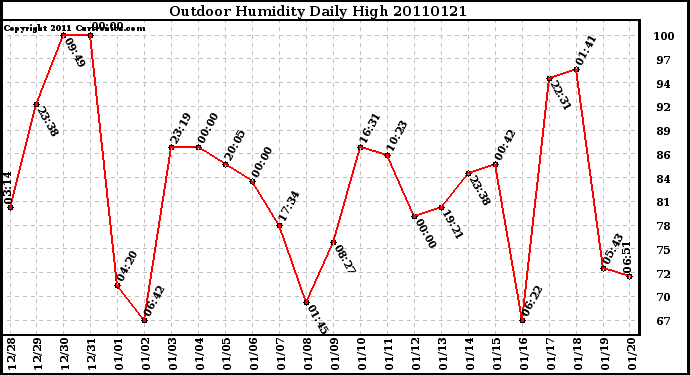 Milwaukee Weather Outdoor Humidity Daily High