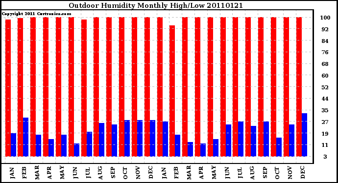 Milwaukee Weather Outdoor Humidity Monthly High/Low