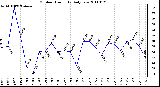 Milwaukee Weather Outdoor Humidity Daily Low