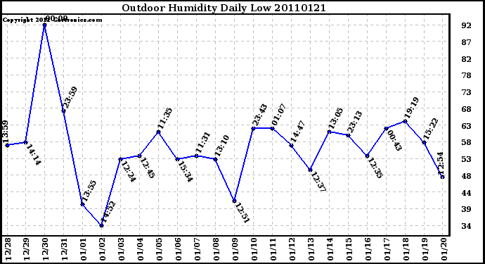 Milwaukee Weather Outdoor Humidity Daily Low