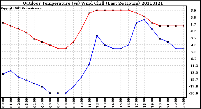 Milwaukee Weather Outdoor Temperature (vs) Wind Chill (Last 24 Hours)