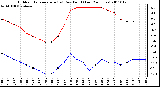 Milwaukee Weather Outdoor Temperature (vs) Dew Point (Last 24 Hours)