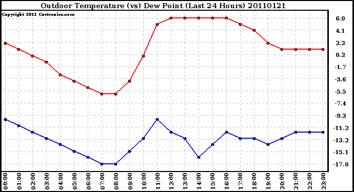 Milwaukee Weather Outdoor Temperature (vs) Dew Point (Last 24 Hours)